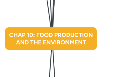 Mind Map: CHAP 10: FOOD PRODUCTION AND THE ENVIRONMENT