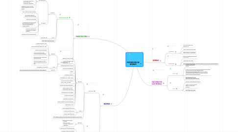 Mind Map: PROVEEDORES EN INTERNET