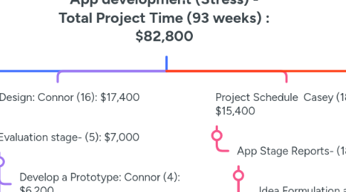 Mind Map: App development (Stress) - Total Project Time (93 weeks) : $82,800
