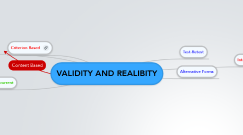 Mind Map: VALIDITY AND REALIBITY