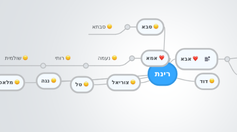 Mind Map: רינת