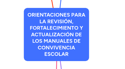 Mind Map: ORIENTACIONES PARA LA REVISIÓN, FORTALECIMIENTO Y ACTUALIZACIÓN DE LOS MANUALES DE CONVIVENCIA ESCOLAR
