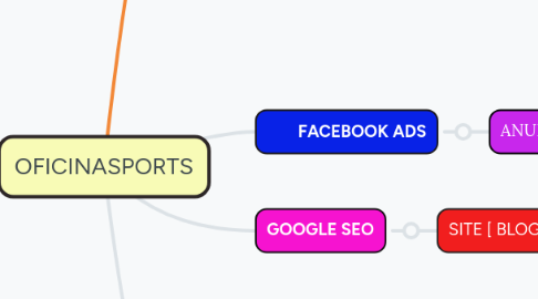 Mind Map: OFICINASPORTS