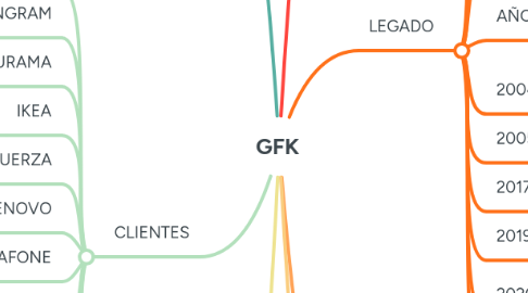 Mind Map: GFK