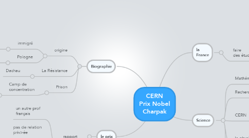 Mind Map: CERN Prix Nobel Charpak