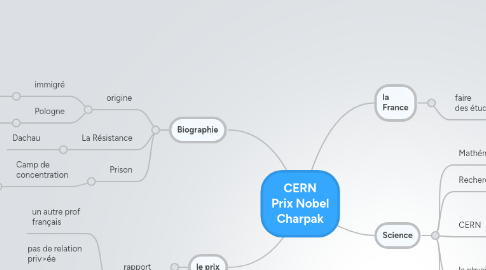 Mind Map: CERN Prix Nobel Charpak