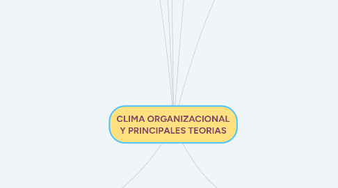 Mind Map: CLIMA ORGANIZACIONAL Y PRINCIPALES TEORIAS