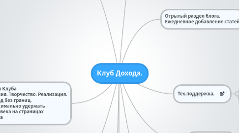 Mind Map: Клуб Дохода.