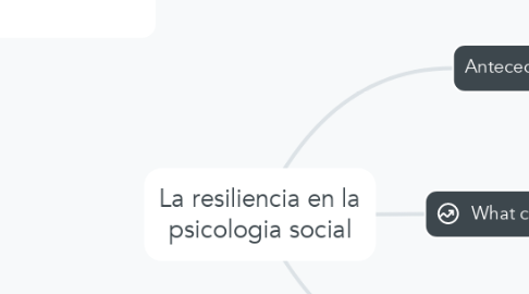 Mind Map: La resiliencia en la psicologia social