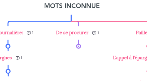 Mind Map: MOTS INCONNUE