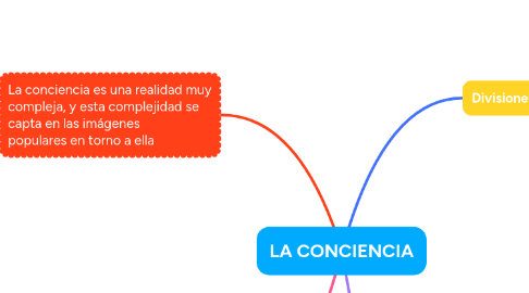 Mind Map: LA CONCIENCIA