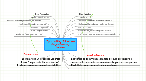 Mind Map: Tipos de Blogs Educativos (Según Barroso y Cabrero)