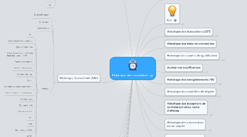 Mind Map: Historique des transactions