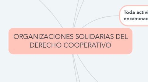 Mind Map: ORGANIZACIONES SOLIDARIAS DEL DERECHO COOPERATIVO
