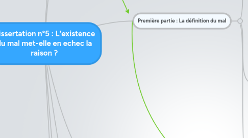 Mind Map: Dissertation n°5 : L'existence du mal met-elle en echec la raison ?