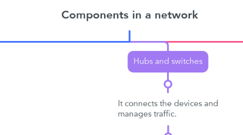 Mind Map: Components in a network