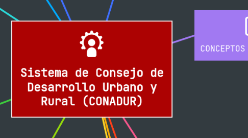 Mind Map: Sistema de Consejo de Desarrollo Urbano y Rural (CONADUR)