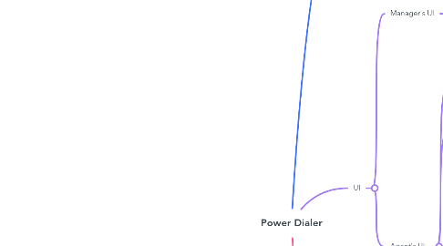 Mind Map: Power Dialer