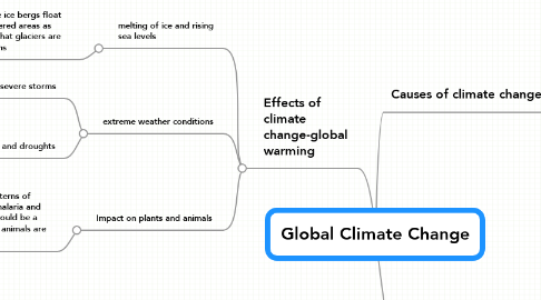 Mind Map: Global Climate Change