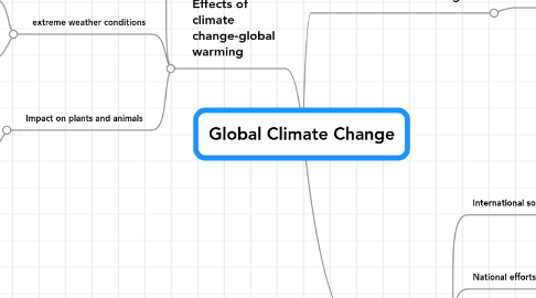 Mind Map: Global Climate Change