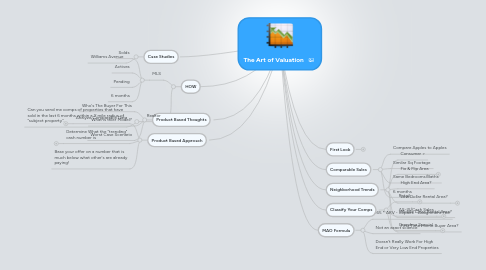 Mind Map: The Art of Valuation