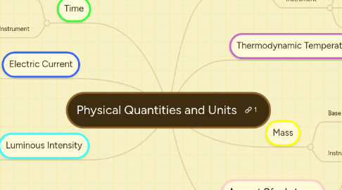 Mind Map: Physical Quantities and Units