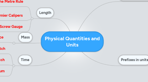 Mind Map: Physical Quantities and Units