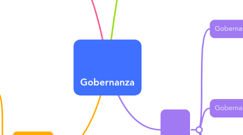 Mind Map: Gobernanza