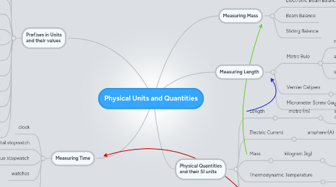 Mind Map: Physical Units and Quantities