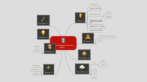 Mind Map: Electromagnetic+Sound Waves