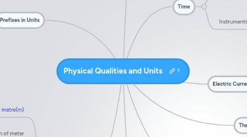 Mind Map: Physical Qualities and Units