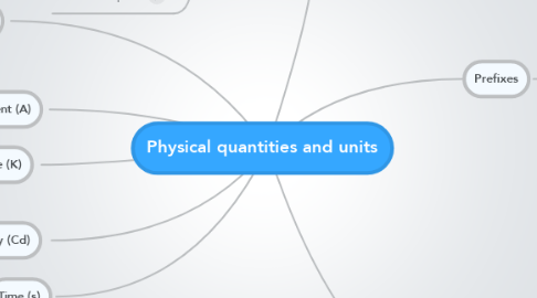 Mind Map: Physical quantities and units