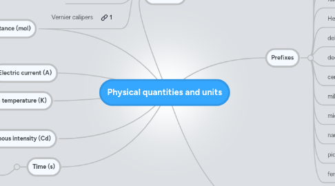 Mind Map: Physical quantities and units