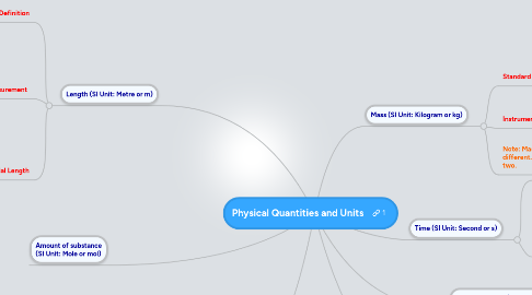 Mind Map: Physical Quantities and Units