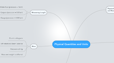 Mind Map: Physical Quantities and Units
