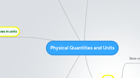 Mind Map: Physical Quantities and Units