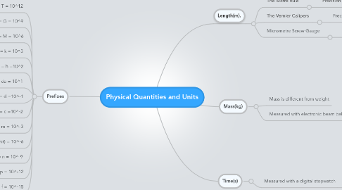 Mind Map: Physical Quantities and Units