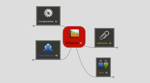 Mind Map: Empresa