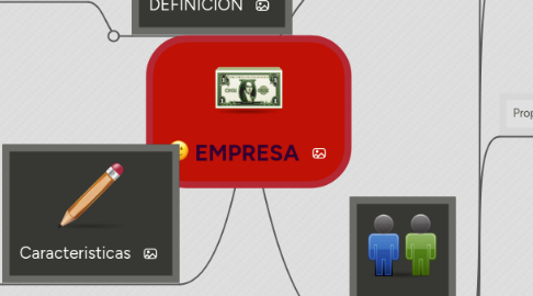 Mind Map: EMPRESA