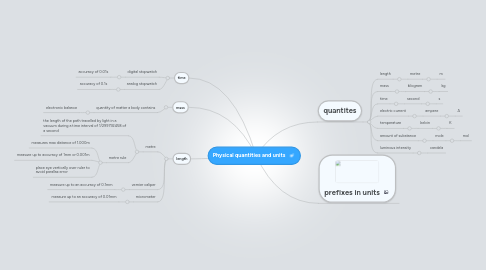 Mind Map: Physical quantities and units