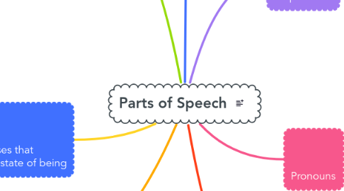 Mind Map: Parts of Speech