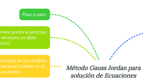 Mind Map: Método Gauss Jordan para solución de Ecuaciones