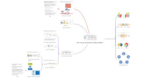 Mind Map: SAFe - Devops and Continuous Delivery Pipeline