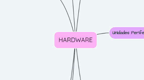 Mind Map: HARDWARE