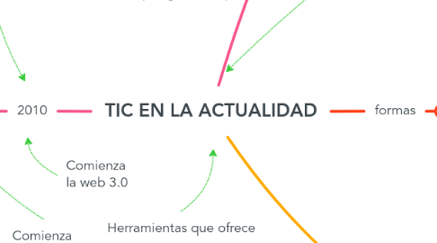 Mind Map: TIC EN LA ACTUALIDAD