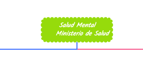 Mind Map: Salud Mental     Ministerio de Salud