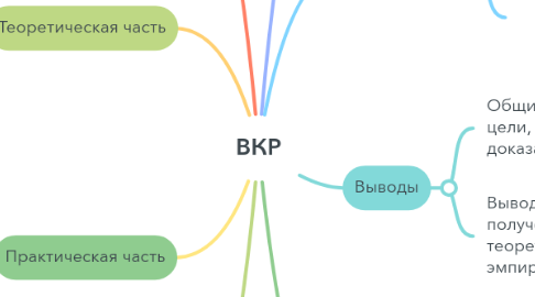 Mind Map: ВКР