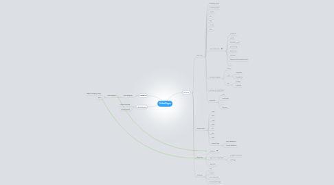 Mind Map: YellowPages