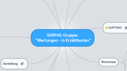 Mind Map: SOPHIE-Gruppe: "Wertungen - in Erzähltexten"