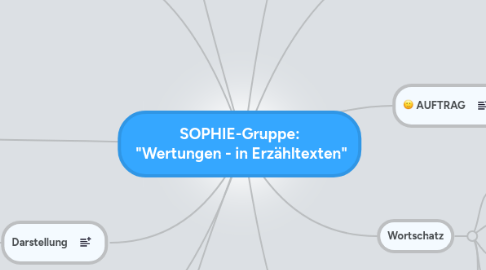 Mind Map: SOPHIE-Gruppe:  "Wertungen - in Erzähltexten"